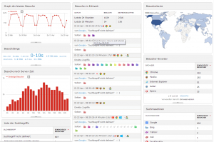 Piwik Dashboard