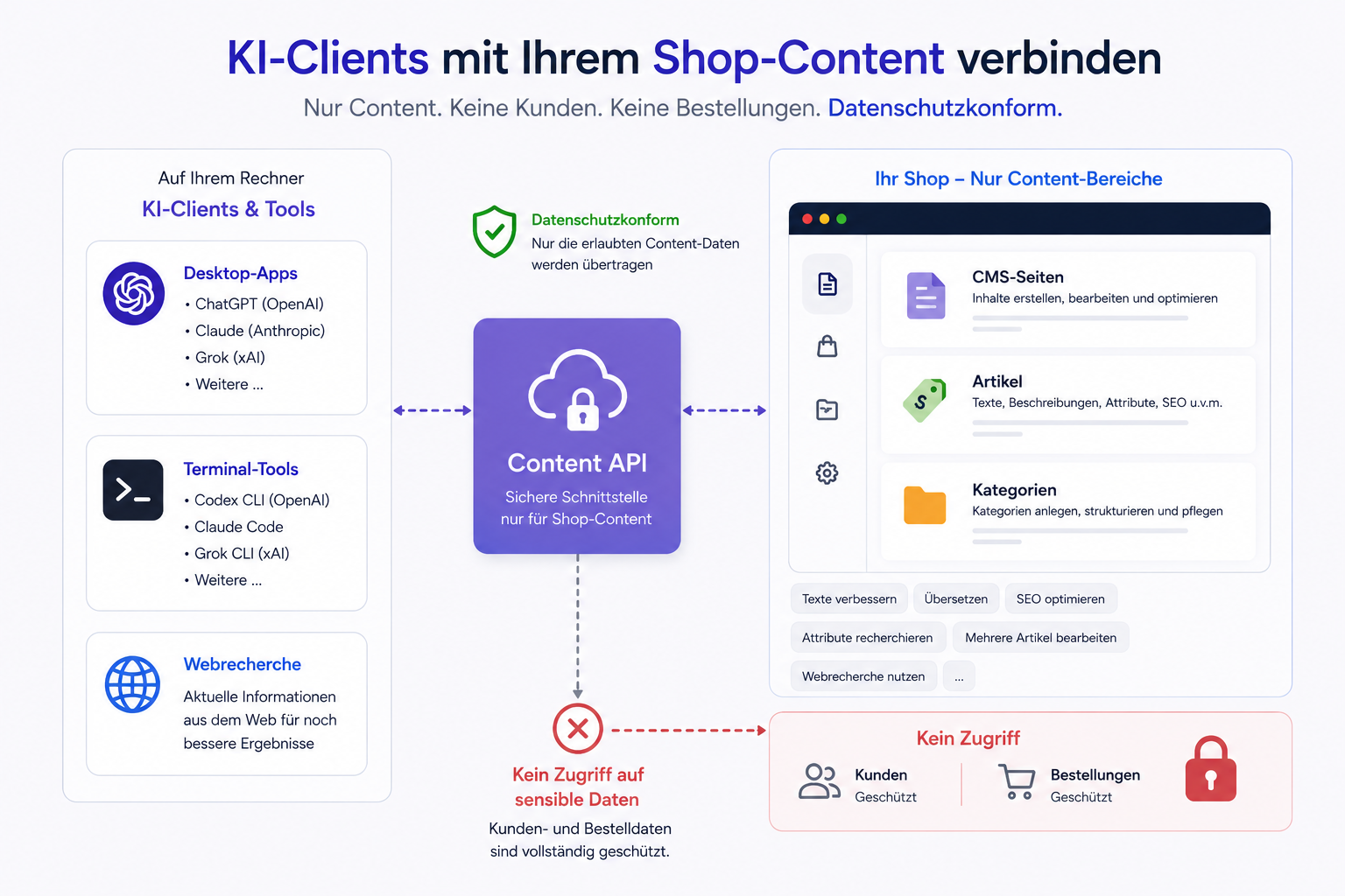 Shop-Inhalte mit KI pflegen, ohne den ganzen Admin freizugeben